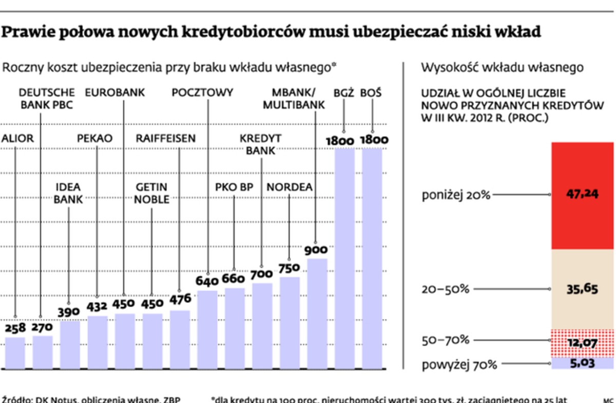 Prawie połowa nowych kredytobiorców musi ubezpieczać niski wkład