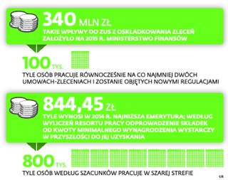 Resort finansów żąda szybkiego oskładkowania zleceń