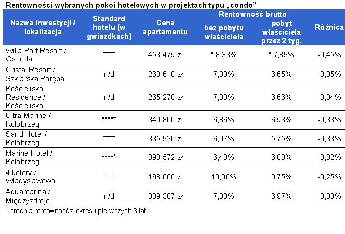 Rentowność wybranych pokoi hotelowych