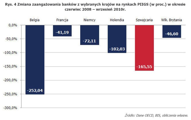 Rys. 4 Zmiana zaangażowania banków z wybranych krajów na rynkach PIIGS (w proc.) w okresie czerwiec 2008 – wrzesień 2010r.