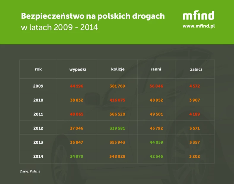 Bezpieczenstwo na drogach