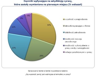 Wynagrodzenie ważniejsze od atmosfery w pracy