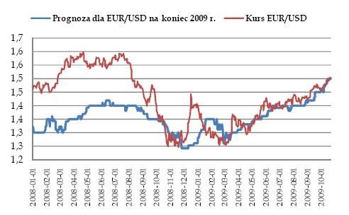 Prognoza dla EURUSD na koniec 2009 r.