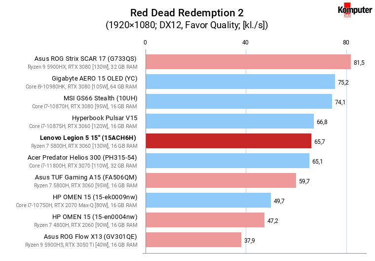 Lenovo Legion 5 15″ (15ACH6H) – Red Dead Redemption 2 
