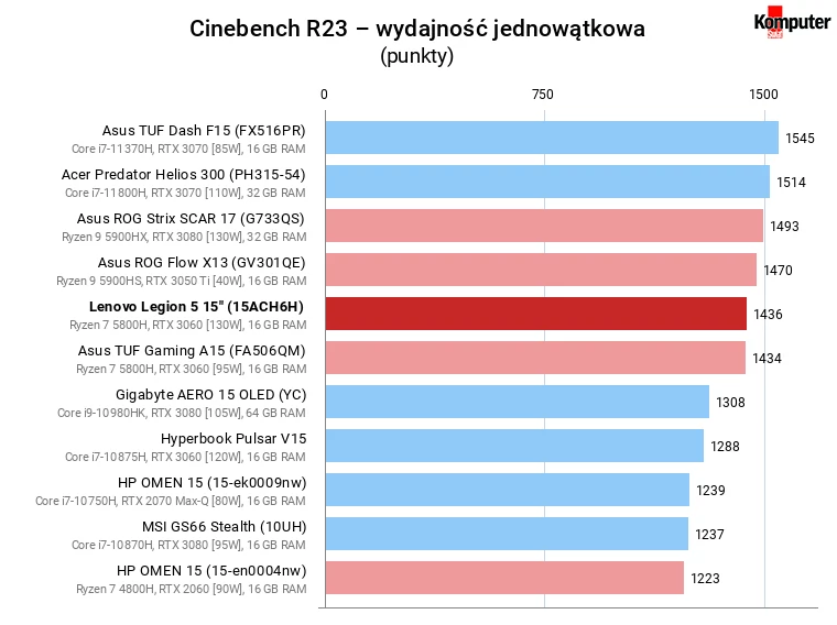 Lenovo Legion 5 15″ (15ACH6H) – Cinebench R23 – wydajność jednowątkowa