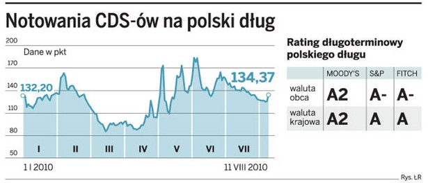 Notowania CDS-ów na polski dług