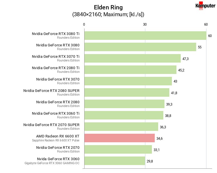 Elden Ring – wydajność kart graficznych w rozdzielczości 4K na najwyższych ustawieniach jakości grafiki