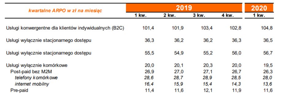 Średni miesięczny przychód na ofertę w Orange Polska