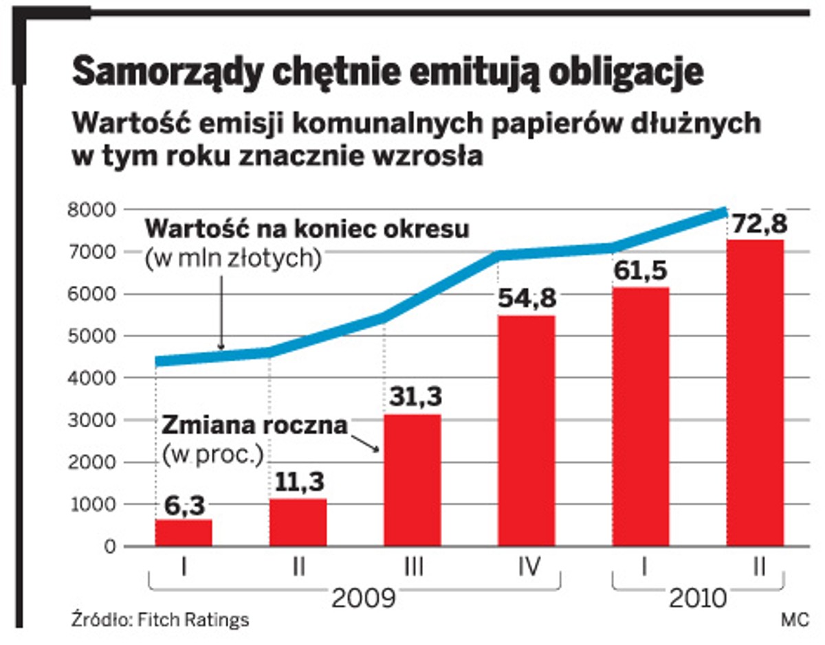 Samorządy chętnie emitują obligacje