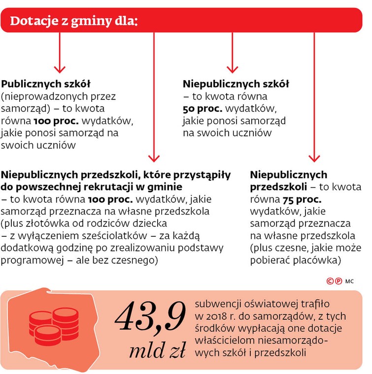 Dotacje z gminy dla: