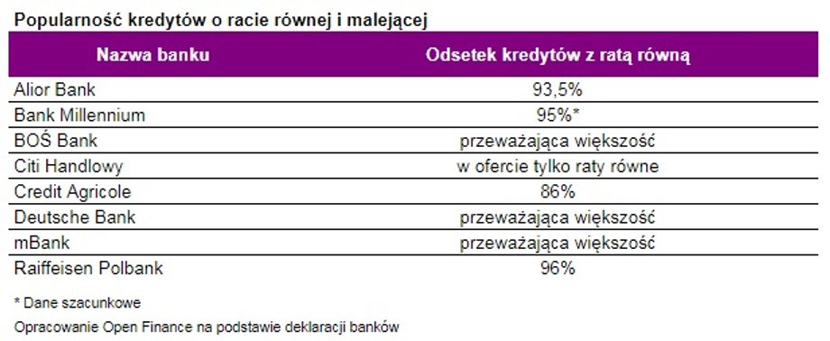 Popularność kredytów o racie równej i malejącej