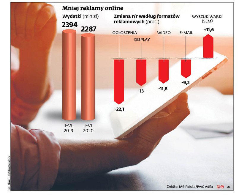 Rynek reklamy internetowej powoli wychodzi z dołka