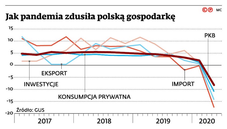 Jak pandemia zdusiła polską gospodarkę