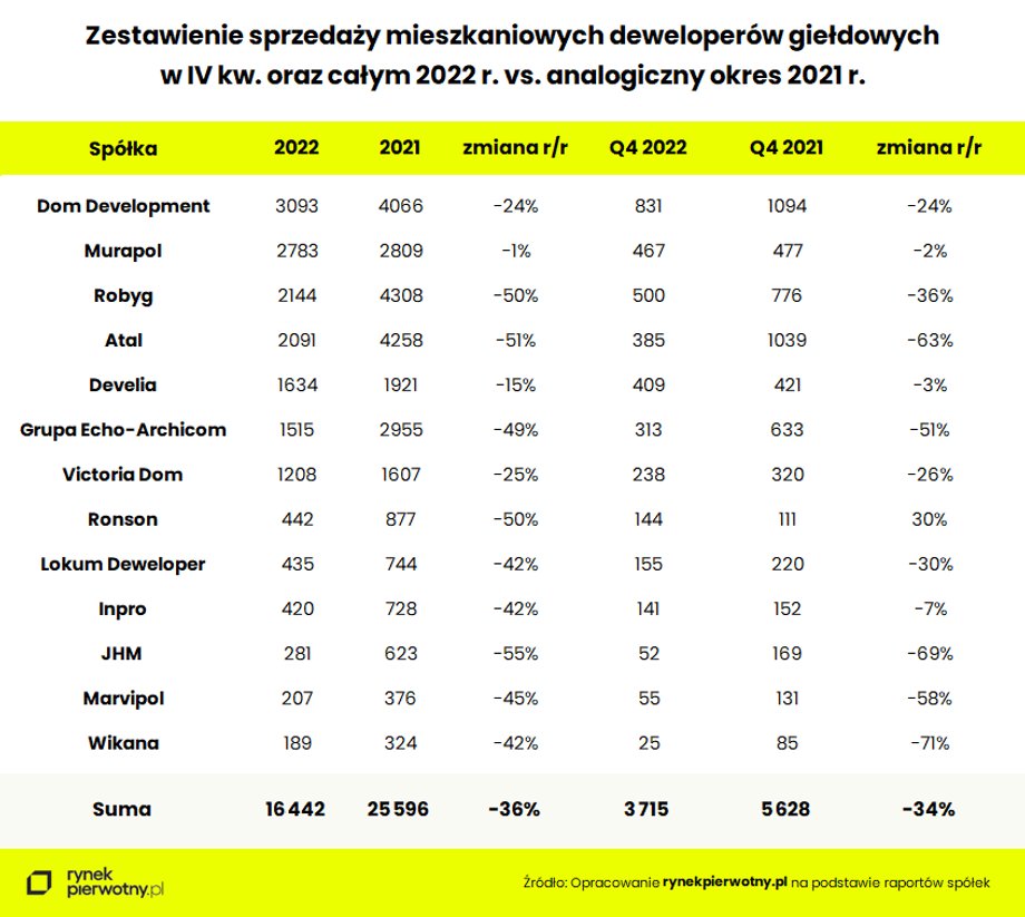 Sprzedaż mieszkań deweloperów giełdowych w czwartym kwartale 2022 r. pokazuje mocne spadki rok do roku, ale jest progres w porównaniu z trzecim kwartałem 2022.