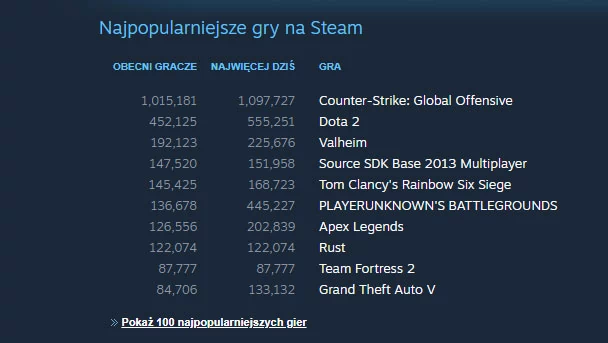 Lista najchętniej ogrywanych gier na Steamie w marcu 2021 roku