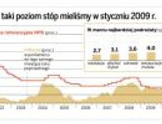 RPP boi się inflacji – stopy procentowe w górę