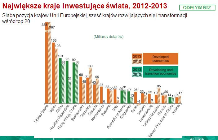 Największe inwestujące kraje świata, 2012-2013, źródło: UNCTAD