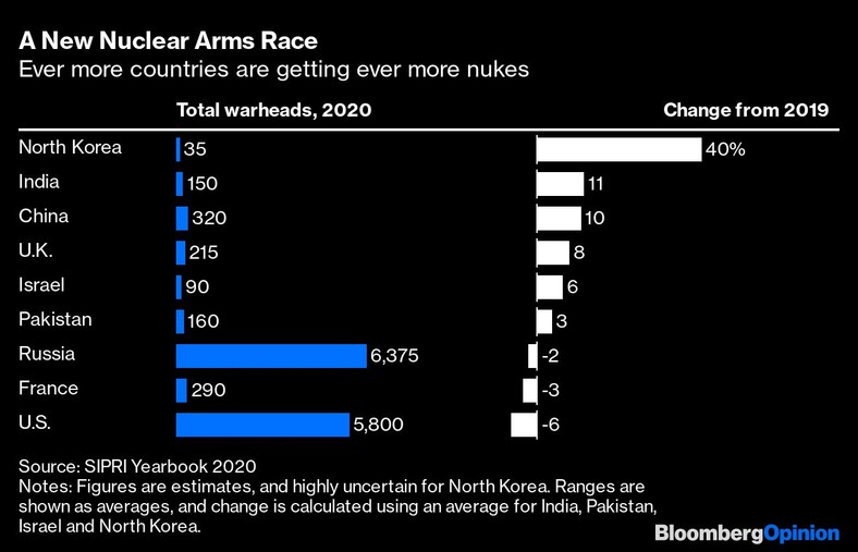 Liczba głowic nuklearnych w 2020 roku i zmiana od 2019 roku w poszczególnych państwach. Źródło: SIPRI