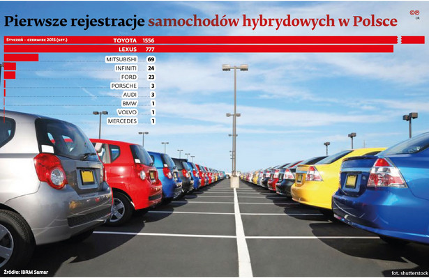 Pierwsze rejestracje samochodow hybrydowych w Polsce