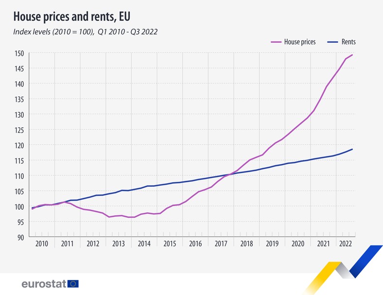 Zmiana cen mieszkań i wynajmu mieszkań w UE