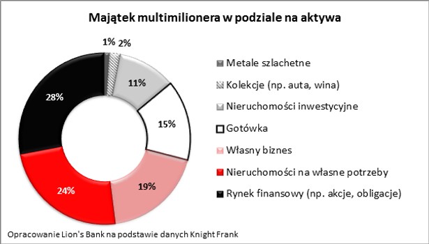 Majątek multimilionera w podziale na aktywa