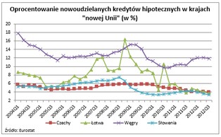 W dniu polskiej akcesji do UE kredyty mieszkaniowe były o połowę droższe niż dziś