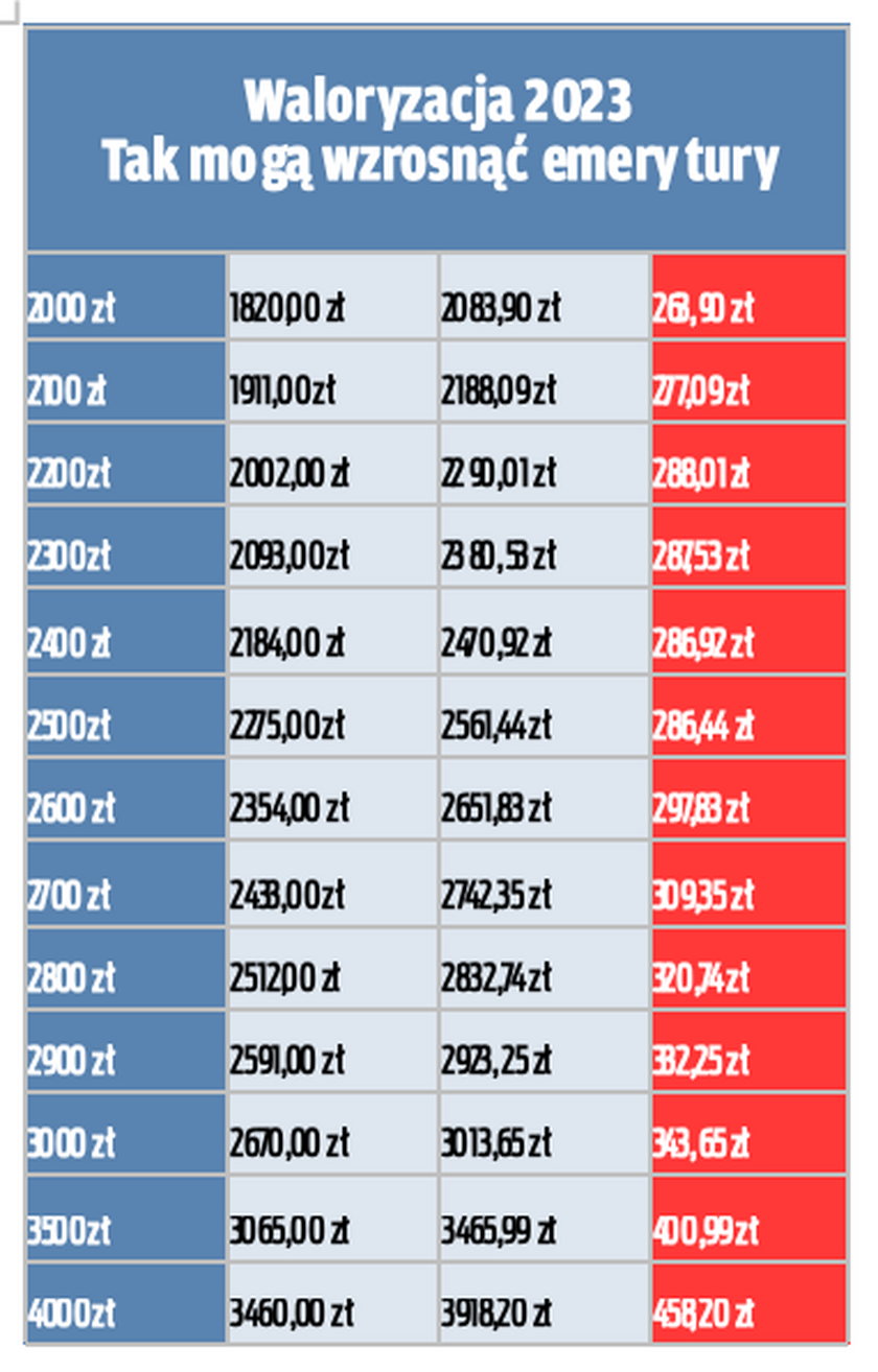 Waloryzacja 2023 r. – nowa prognoza