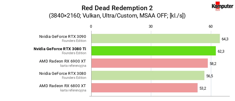 Nvidia GeForce RTX 3080 Ti FE – Red Dead Redemption 2 4K