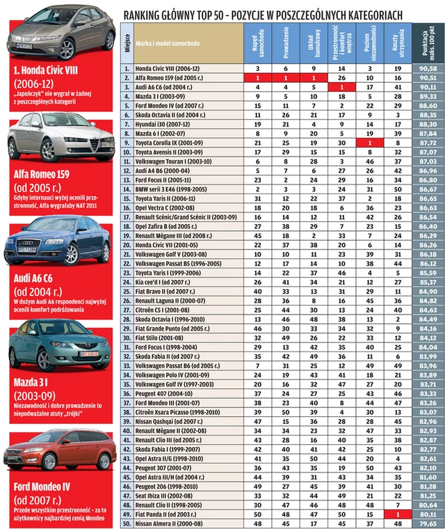 Narodowy Auto Test 2011: najlepsze auta wybrane!