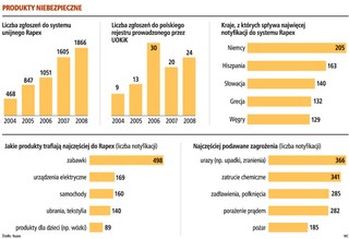 60 proc. niebezpiecznych towarów jest z Chin