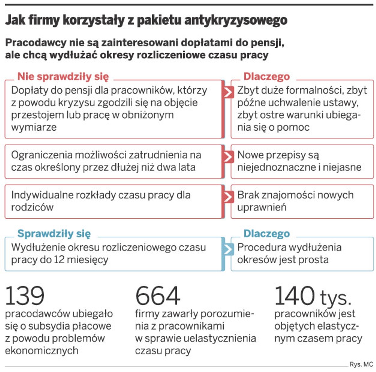 Jak firmy korzystały z pakietu antykryzysowego