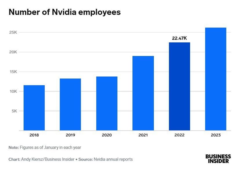 Liczba pracowników Nvidii. Uwaga: Dane na styczeń każdego roku