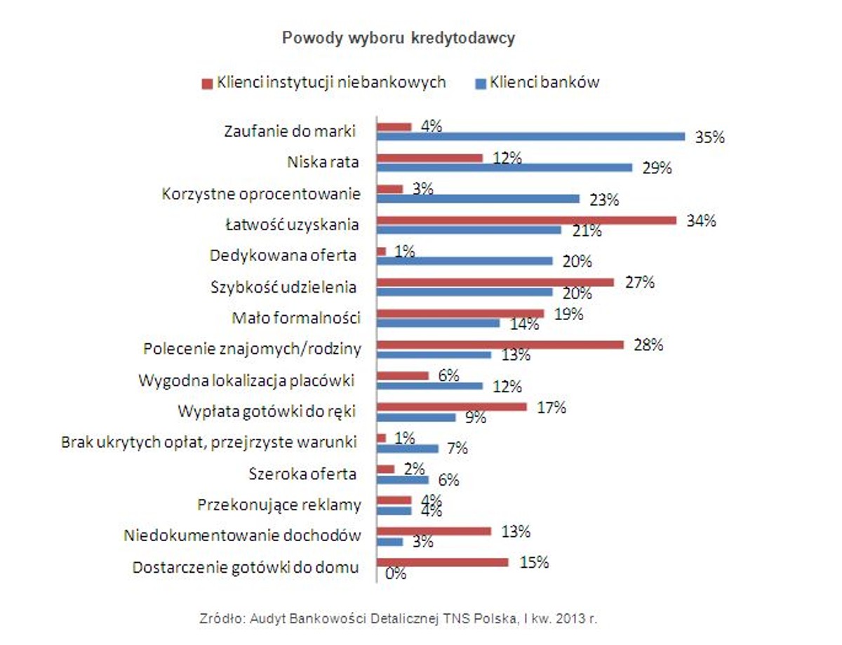 Powody wyboru kredytodawcy