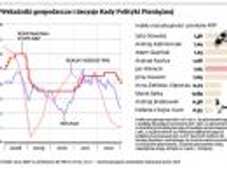 Stopy procentowe będą szły w dół? Tak, jeśli RPP będzie 'mniej jastrzębia'