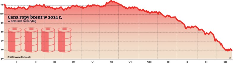 Cena ropy brent w 2014 r.