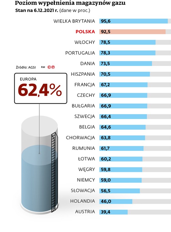 Poziom wypełnienia magazynów gazu