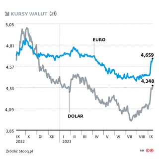 Kursy walut (zł)