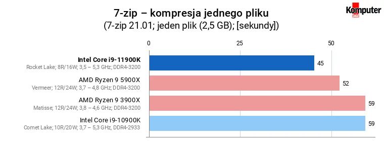 Intel Core i9-11900K – 7-zip – kompresja jednego pliku