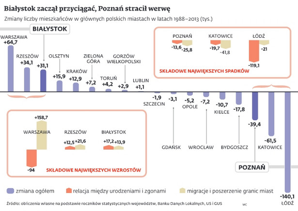 Zmiany liczby mieszkańców w głównych miastach Polski