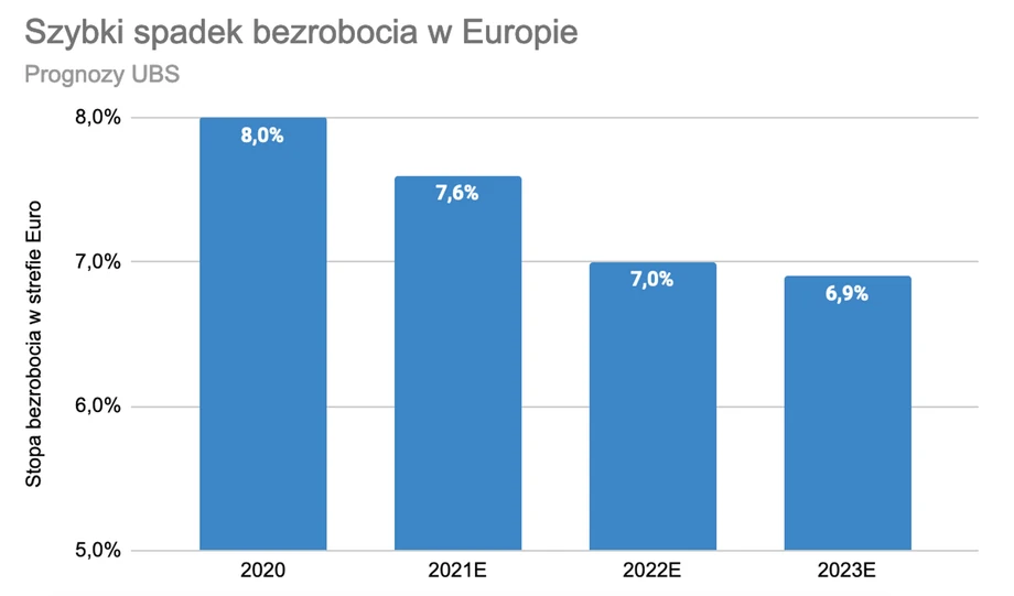 Bezrobocie w Europie ma w dalszym ciągu spadać