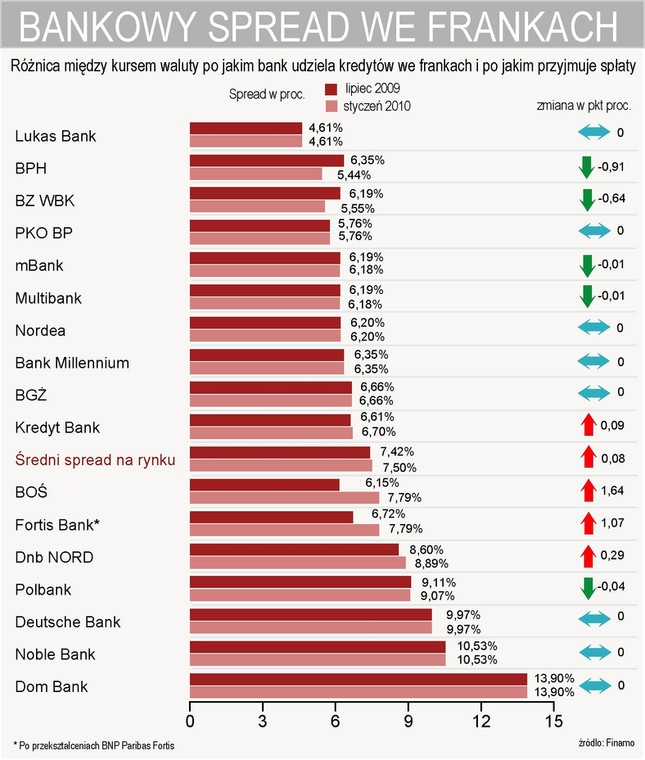 Bankowy spread we frankach - CHF