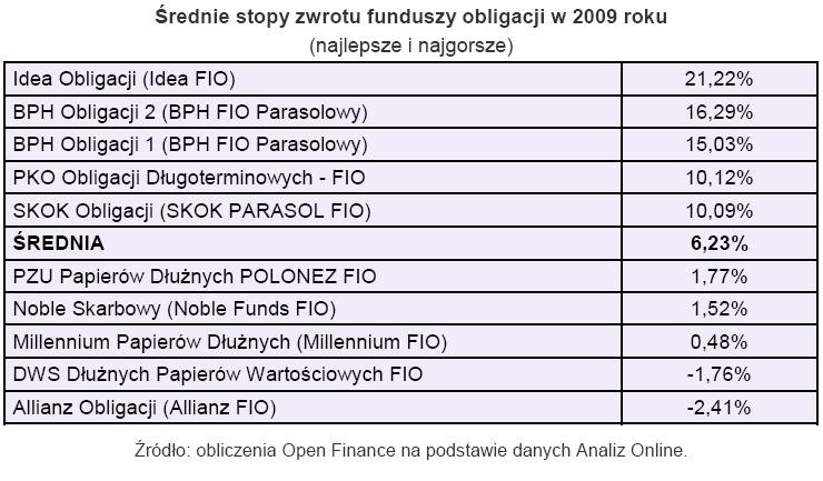 Średnia stopa zwrotu funduszy obligacji w 2009 roku