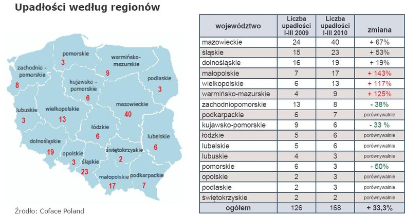 Upadłości według regionów