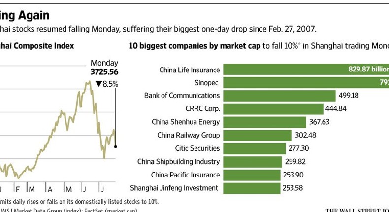 China stocks take their biggest tumble in 5 weeks