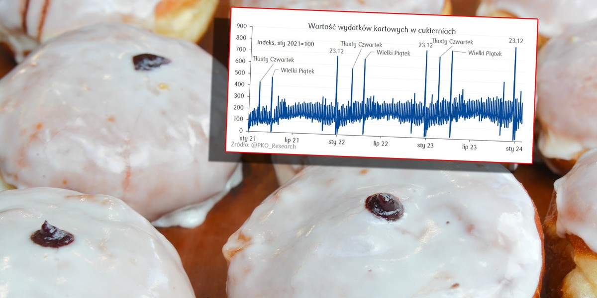 Tłusty czwartek, Wielki Piątek i wigilia Wigilii to czas słodkich zakupów dla Polaków 