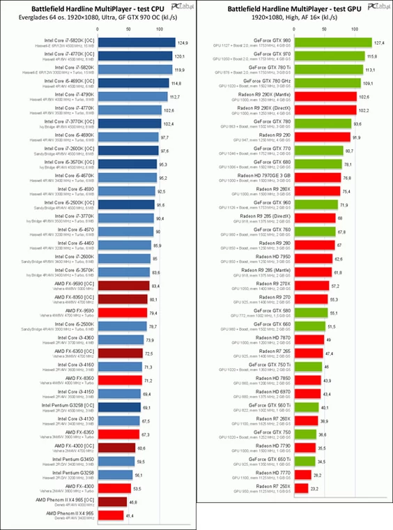 Wydajność kart graficznych i procesorów w Battlefield Hardline w trybie dla wielu graczy. W grach wieloosobowych procesor jest nie mniej ważny niż karta graficzna i trzeba mieć naprawdę szybki sprzęt, by móc rywalizować na wysokim poziomie