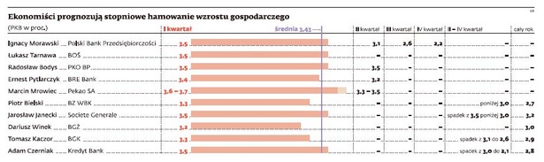 Ekonomiści prognozują stopniowe hamowanie wzrostu gospodarczego