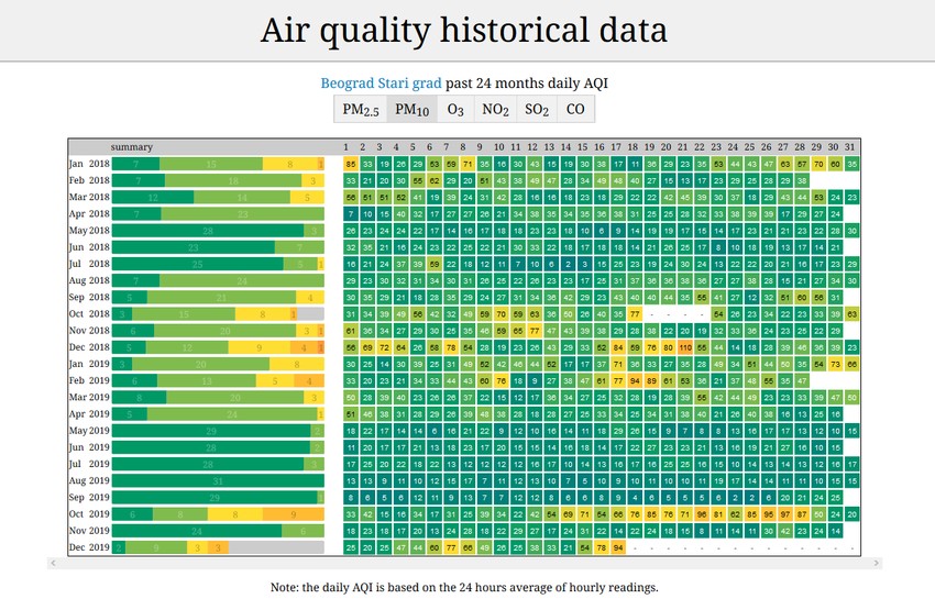PM 10 Beograd Stari grad