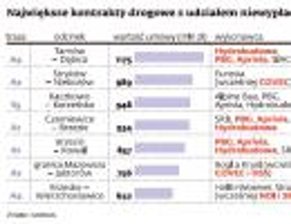 Największe kontrakty drogowe z udziałem niewypłacalnych spółek
