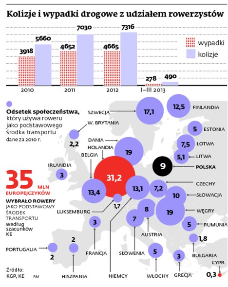 Kolizje i wypadki drogowe z udziałem rowerzystów